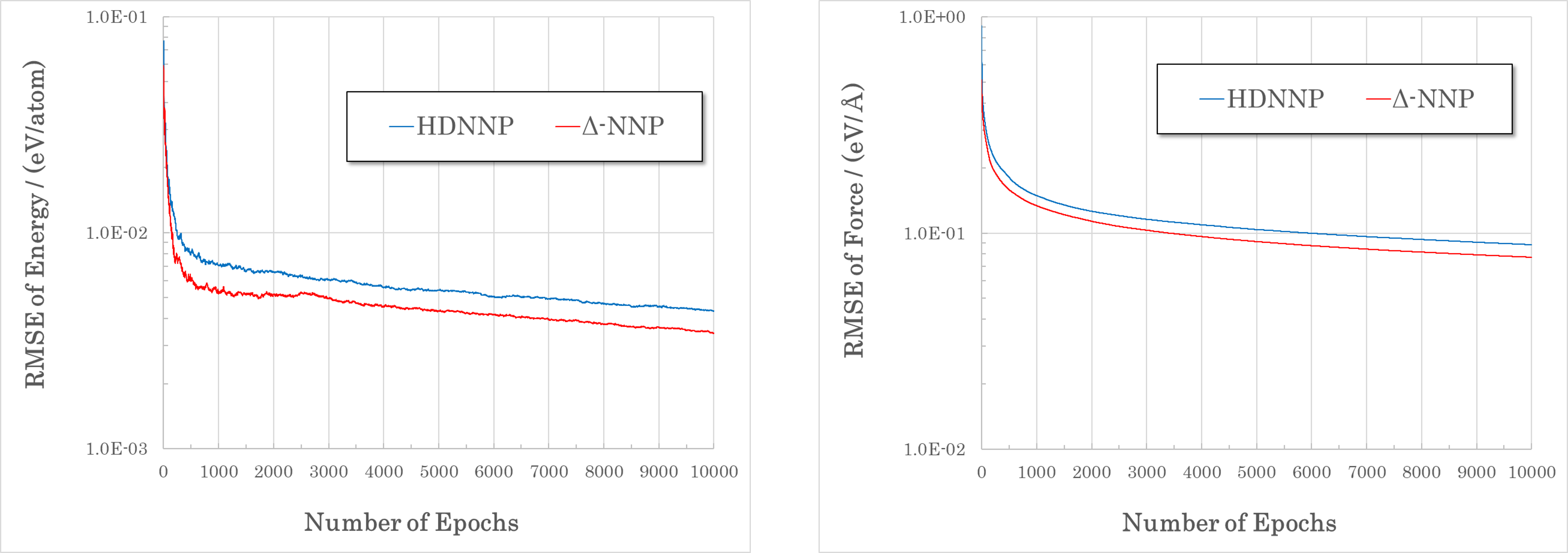 Comparison of convergence between |Delta|\ -NNP and HDNNP