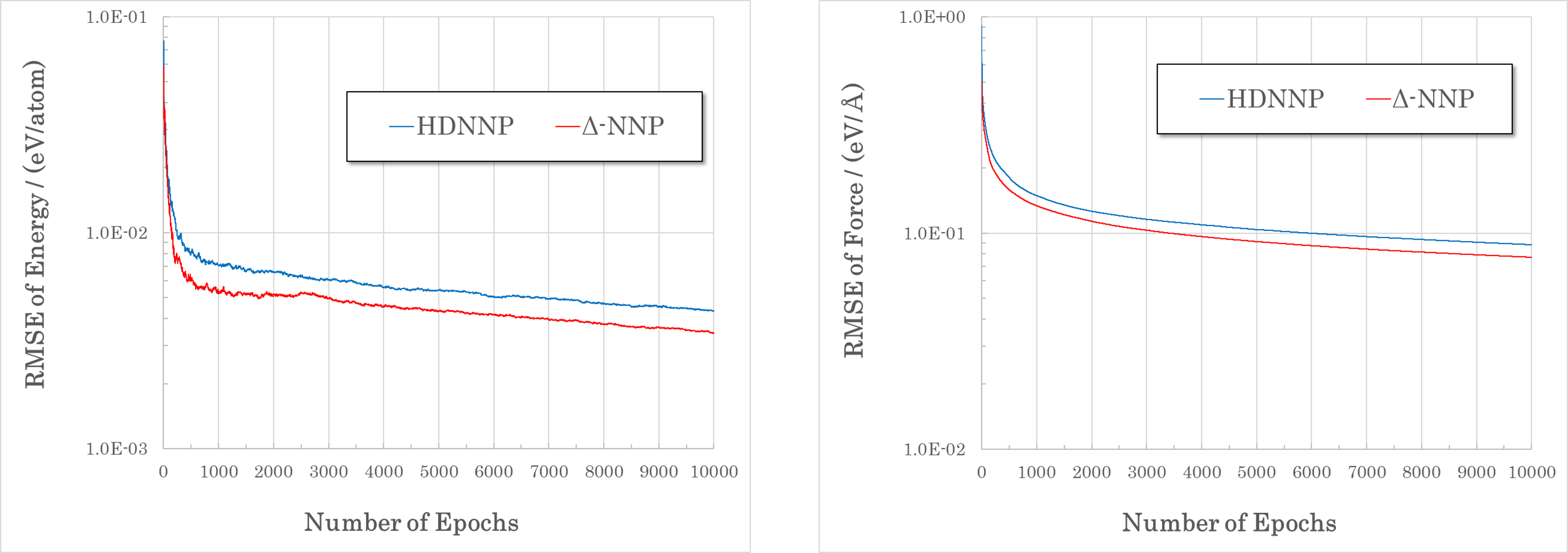 |Delta|\ -NNPとHDNNPの収束性の比較